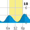 Tide chart for Chesterfield Power Station, James River, Virginia on 2023/10/18