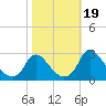 Tide chart for Chesterfield Power Station, James River, Virginia on 2023/10/19