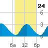 Tide chart for Chesterfield Power Station, James River, Virginia on 2023/10/24