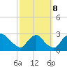 Tide chart for Chesterfield Power Station, James River, Virginia on 2023/10/8