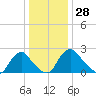 Tide chart for Chesterfield Power Station, James River, Virginia on 2023/12/28