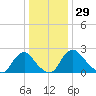 Tide chart for Chesterfield Power Station, James River, Virginia on 2023/12/29