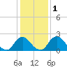 Tide chart for Chesterfield Power Station, James River, Virginia on 2024/01/1