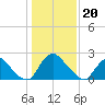 Tide chart for Chesterfield Power Station, James River, Virginia on 2024/01/20