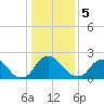 Tide chart for Chesterfield Power Station, James River, Virginia on 2024/01/5