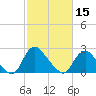Tide chart for Chesterfield Power Station, James River, Virginia on 2024/02/15