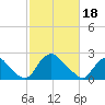 Tide chart for Chesterfield Power Station, James River, Virginia on 2024/02/18
