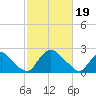 Tide chart for Chesterfield Power Station, James River, Virginia on 2024/02/19