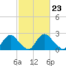 Tide chart for Chesterfield Power Station, James River, Virginia on 2024/02/23