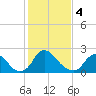 Tide chart for Chesterfield Power Station, James River, Virginia on 2024/02/4
