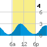 Tide chart for Chesterfield Power Station, James River, Virginia on 2024/03/4