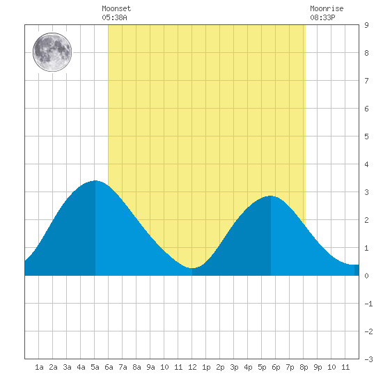 Tide chart for Chesterfield Power Station on 2025/05/12