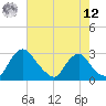 Tide chart for Chesterfield Power Station, Virginia on 2025/05/12