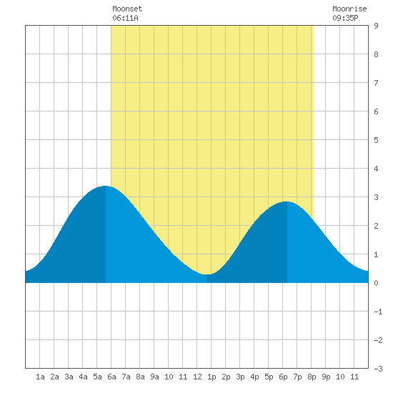 Tide chart for Chesterfield Power Station on 2025/05/13
