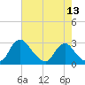 Tide chart for Chesterfield Power Station, Virginia on 2025/05/13