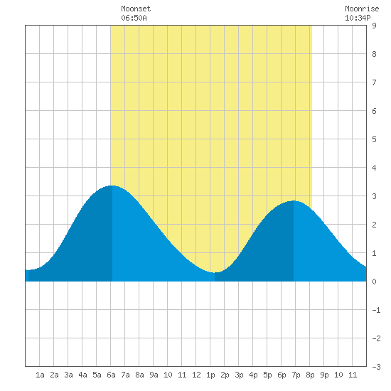Tide chart for Chesterfield Power Station on 2025/05/14