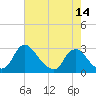 Tide chart for Chesterfield Power Station, Virginia on 2025/05/14