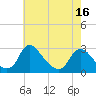 Tide chart for Chesterfield Power Station, Virginia on 2025/05/16