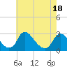 Tide chart for Chesterfield Power Station, Virginia on 2025/05/18