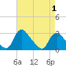 Tide chart for Chesterfield Power Station, Virginia on 2025/05/1