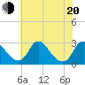 Tide chart for Chesterfield Power Station, Virginia on 2025/05/20