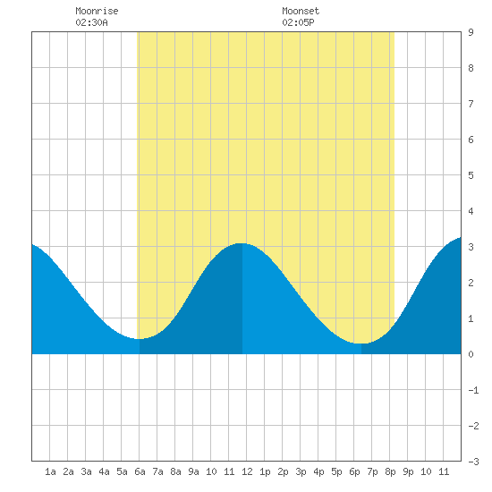 Tide chart for Chesterfield Power Station on 2025/05/21