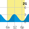 Tide chart for Chesterfield Power Station, Virginia on 2025/05/21