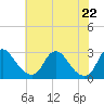 Tide chart for Chesterfield Power Station, Virginia on 2025/05/22