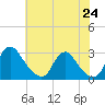 Tide chart for Chesterfield Power Station, Virginia on 2025/05/24