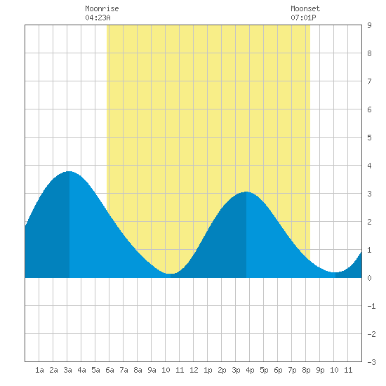 Tide chart for Chesterfield Power Station on 2025/05/25