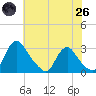 Tide chart for Chesterfield Power Station, Virginia on 2025/05/26
