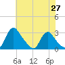 Tide chart for Chesterfield Power Station, Virginia on 2025/05/27
