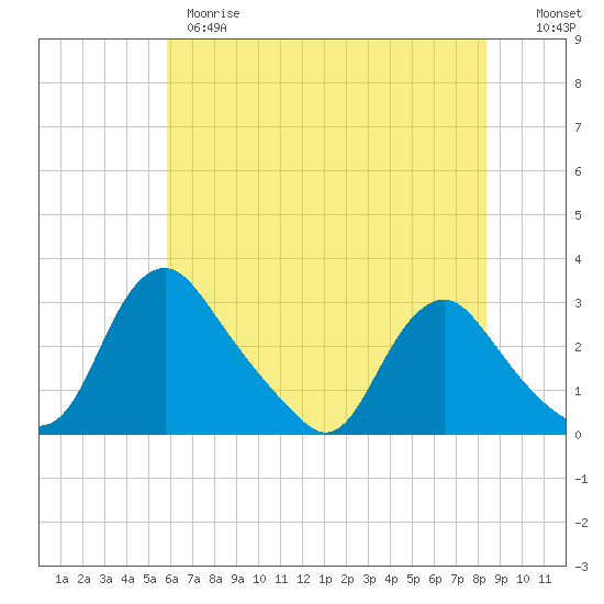 Tide chart for Chesterfield Power Station on 2025/05/28