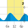 Tide chart for Chesterfield Power Station, Virginia on 2025/05/2