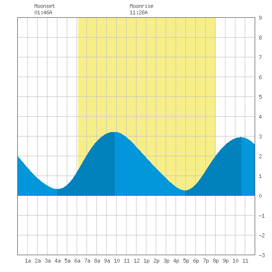 Tide chart for Chesterfield Power Station on 2025/05/03