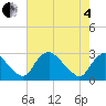 Tide chart for Chesterfield Power Station, Virginia on 2025/05/4