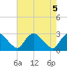 Tide chart for Chesterfield Power Station, Virginia on 2025/05/5