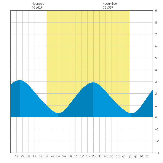 Tide chart for Chesterfield Power Station on 2025/05/07