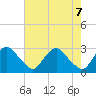 Tide chart for Chesterfield Power Station, Virginia on 2025/05/7