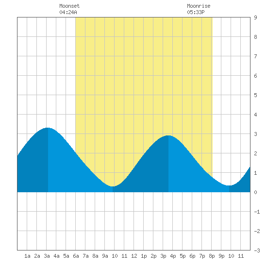 Tide chart for Chesterfield Power Station on 2025/05/09