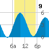 Tide chart for Amelia City South, Amelia River, Florida on 2022/12/9