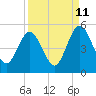 Tide chart for Amelia City South, Amelia River, Florida on 2023/09/11