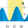 Tide chart for Amelia City South, Amelia River, Florida on 2023/09/5