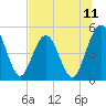 Tide chart for Amelia City South, Florida on 2025/07/11