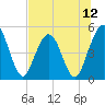 Tide chart for Amelia City South, Florida on 2025/07/12