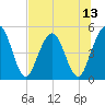 Tide chart for Amelia City South, Florida on 2025/07/13