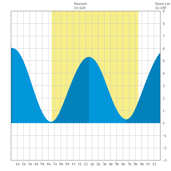 Tide chart for Amelia City South on 2025/07/14