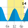 Tide chart for Amelia City South, Florida on 2025/07/14