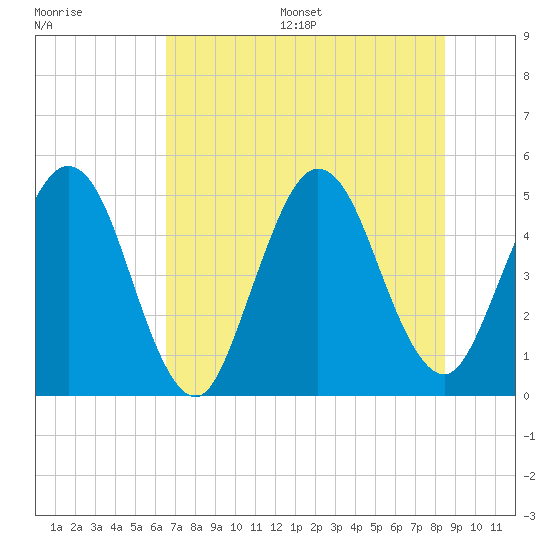 Tide chart for Amelia City South on 2025/07/16