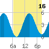 Tide chart for Amelia City South, Florida on 2025/07/16